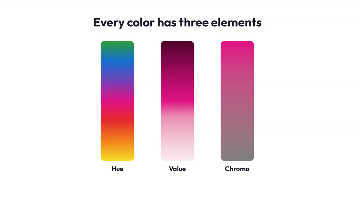 Class slide: Every color has three elements, with gradient bars for hue, value, and chroma
