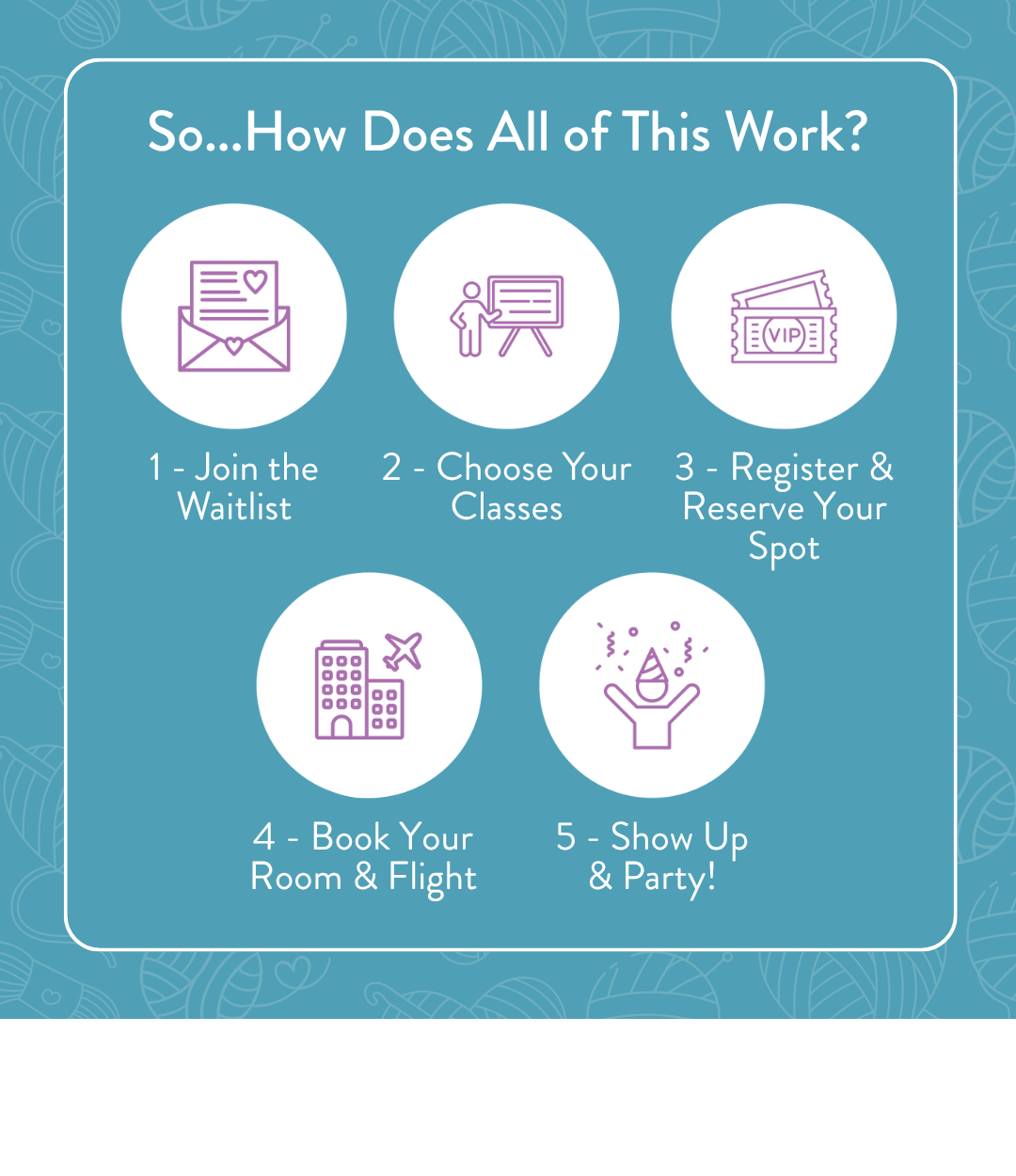 So How Does All of This Work? Five steps with icons: 1 Join the Waitlist (envelope with hearts), 2 Choose Your Classes (presenter at board), 3 Register and Reserve Your Spot (VIP tickets), 4 Book Your Room and Flight (building with airplane), 5 Show Up and Party (person celebrating with confetti)
